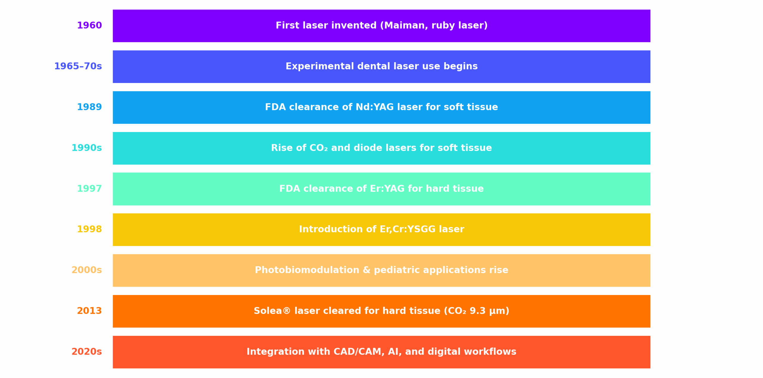 Evolution-of-Laser-dentistry-Chart-